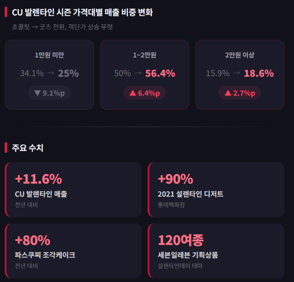 데이터 출처 :&nbsp;BGF리테일 ,롯데백화점 보도자료그 외 공정거래위원회 가맹사업 정보공개서