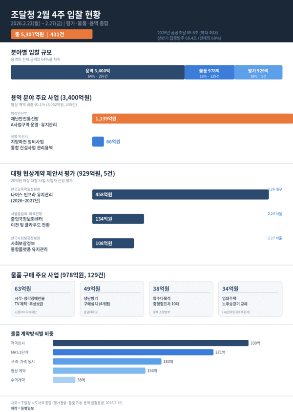 제작=동행일보 | 2월 4주(23~27일) 조달청 입찰 규모 종합