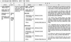 노쇼 위약금 2~4배 인상..."자영업자 보호 강화"