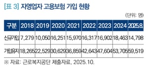 자영업자 고용보험 가입률 0.8%…보험료는 더 내는데 혜택은 적어