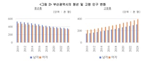 "부산 자영업 15% 증발 경고"... 청년 떠나고 노인만 남는 '소멸 위기' 현실화