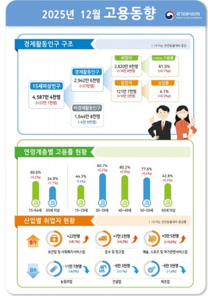 붕괴하는 내수 일자리, 30대 구직 포기 인구 역대 최다 기록