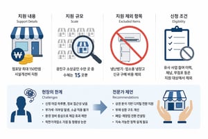 광진구 소상공인 150만원 지원…"수혜는 15곳뿐" 실효성 논란
