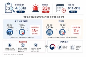 무인·편의점 위생 '구멍'…적발 33곳 중 29곳 소비기한 경과