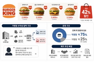 버거킹 42% 할인 뒤 '가맹점 마진 압박'…매각 앞둔 외형 확장